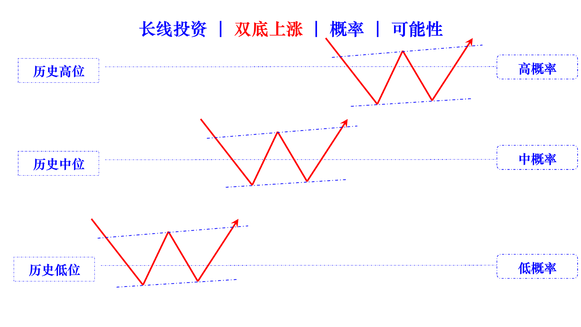 double bottom rising cn